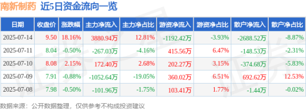 金橘策略 南新制药（688189）7月14日主力资金净买入3880.94万元