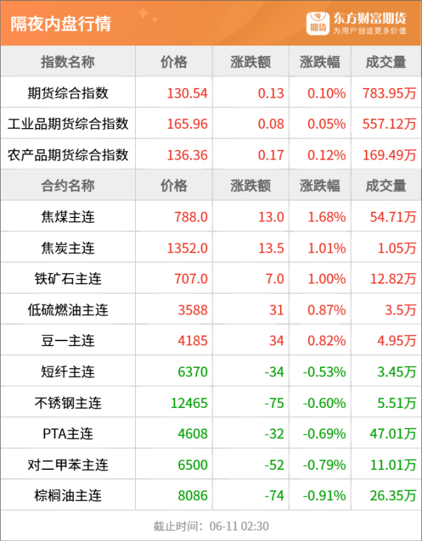 巨富配资 东方财富期货早餐 6月11日 周三